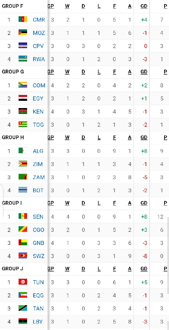 africa-cup-of-nations-qualification-table-after-yesterday-s-matches