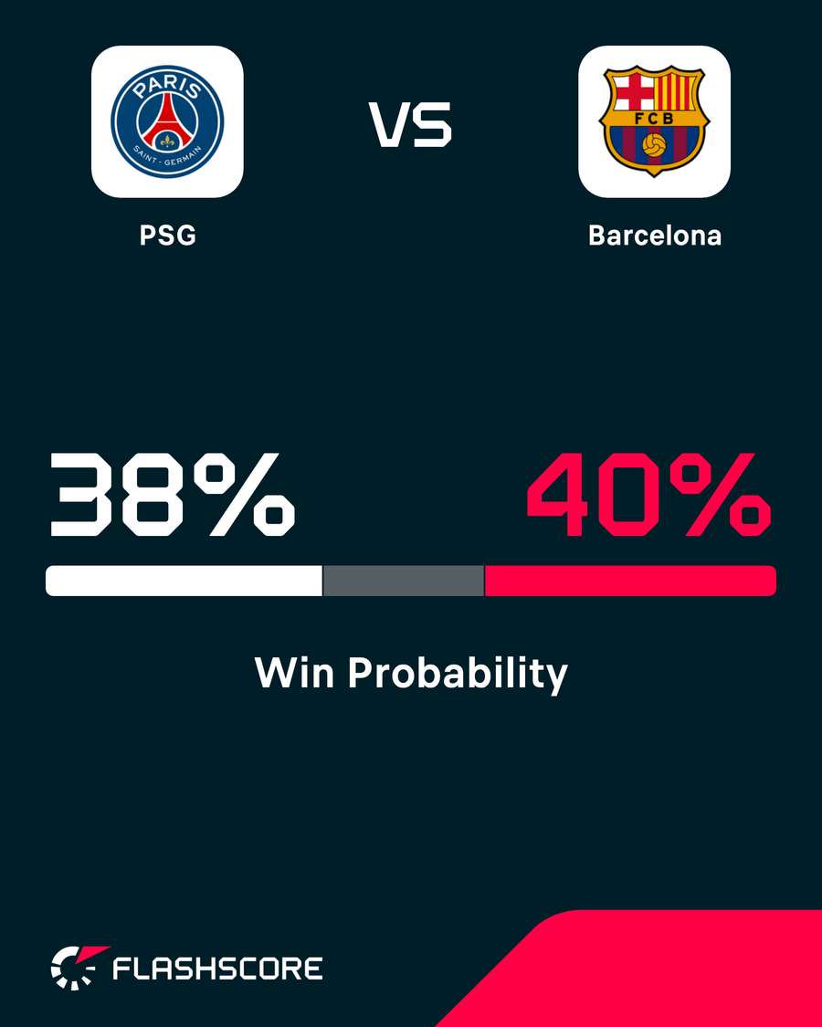 PSG vs Barcelona - Win probability