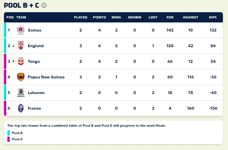 Group B and C