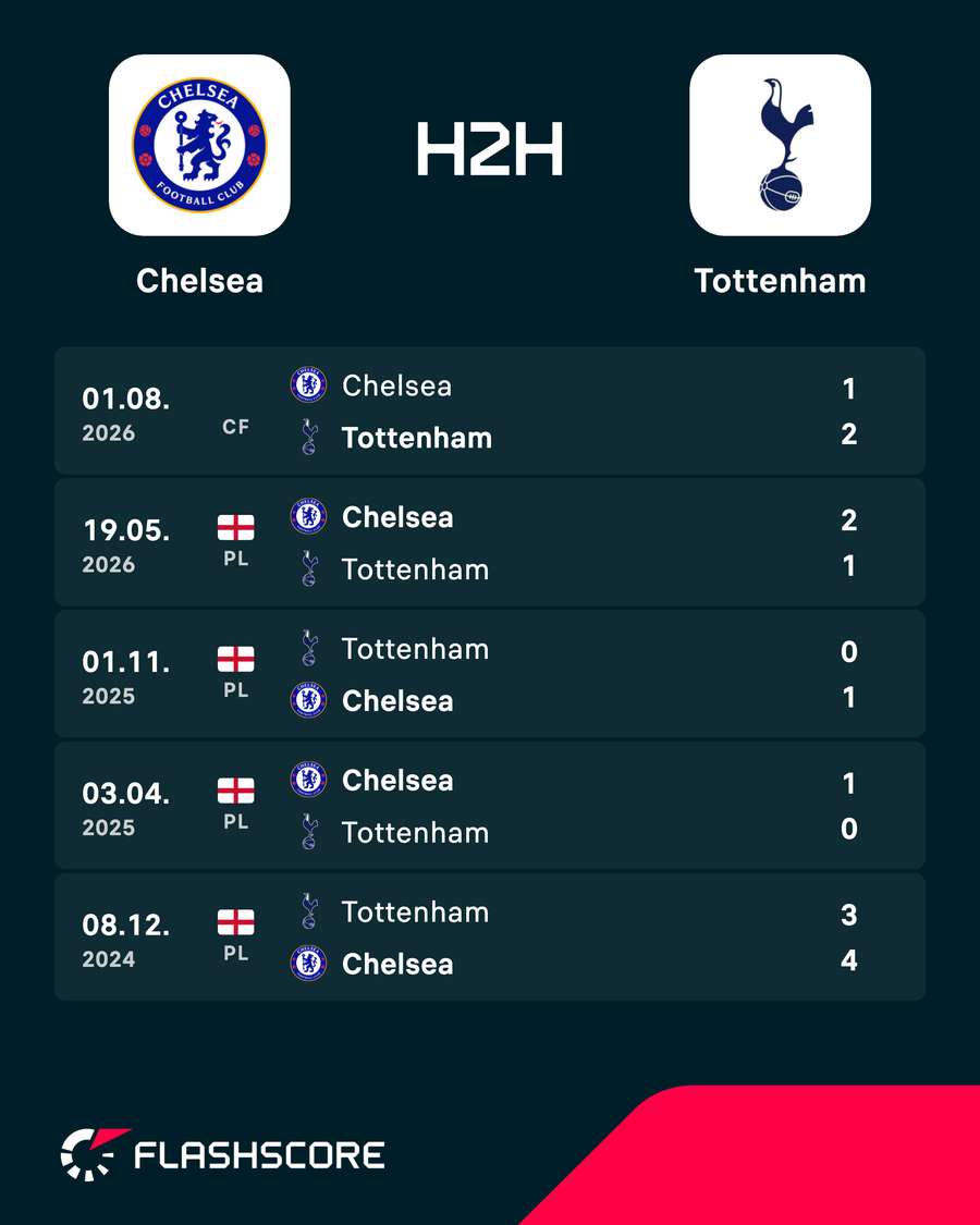 Chelsea vs Tottenham - Recent head-to-head results