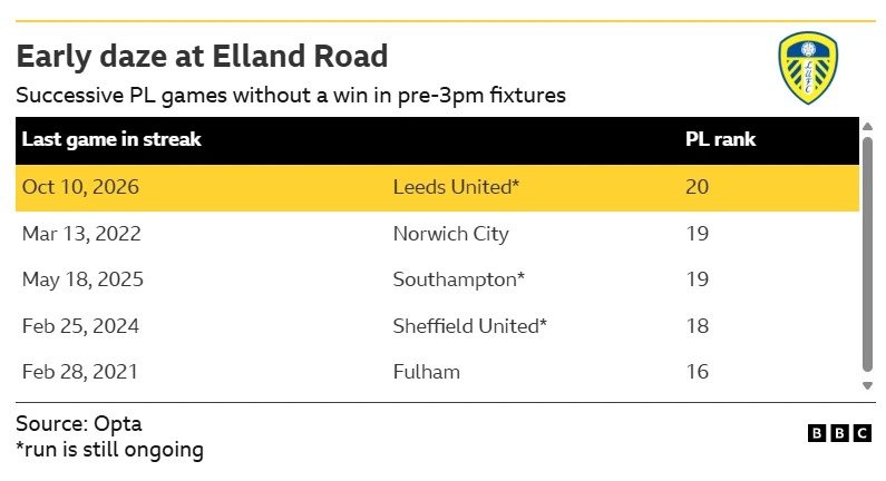 Leeds