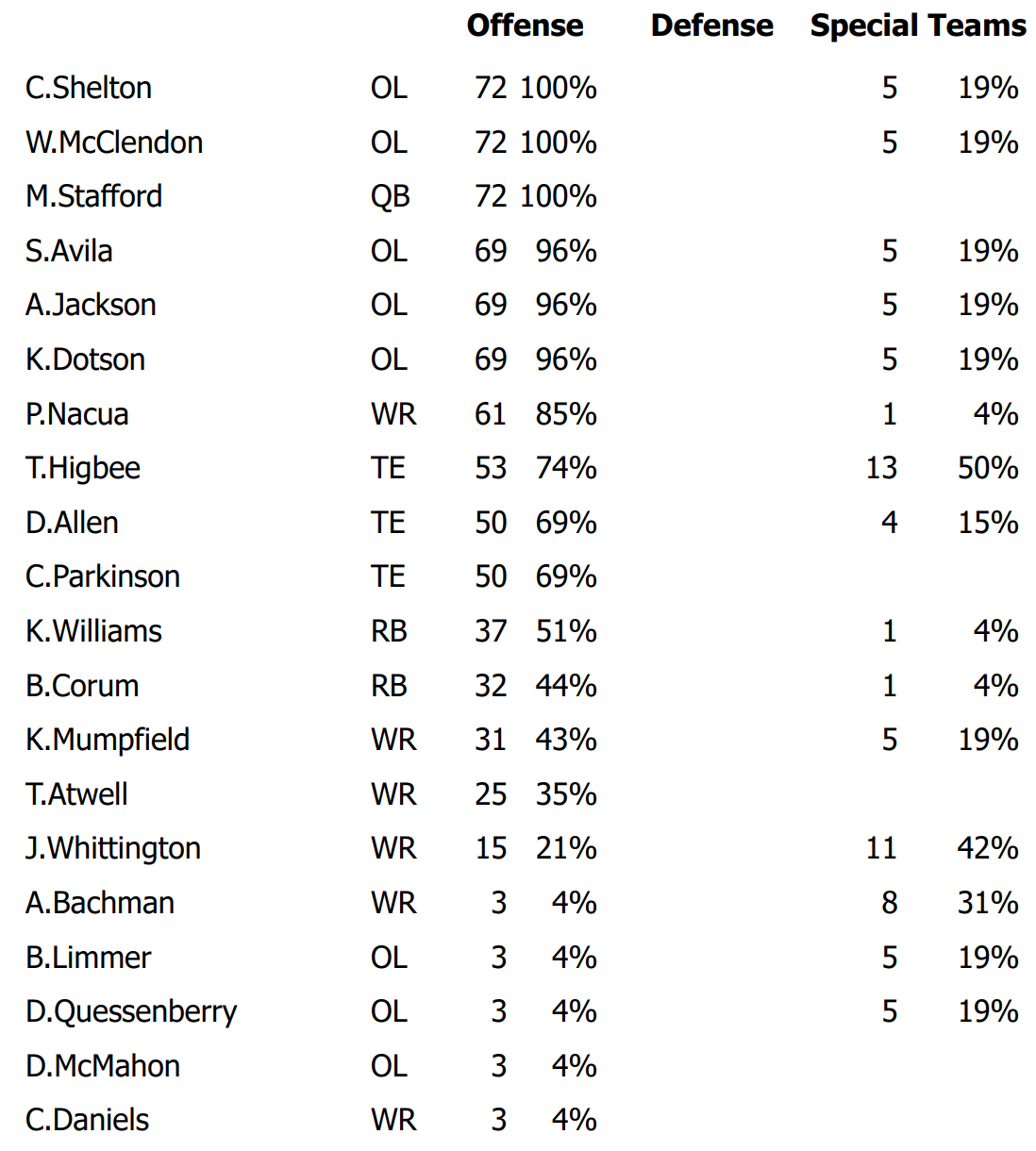Rams snap counts: Offense
