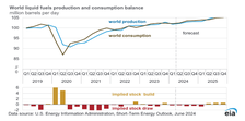 World liquid fuels production and consumption balance