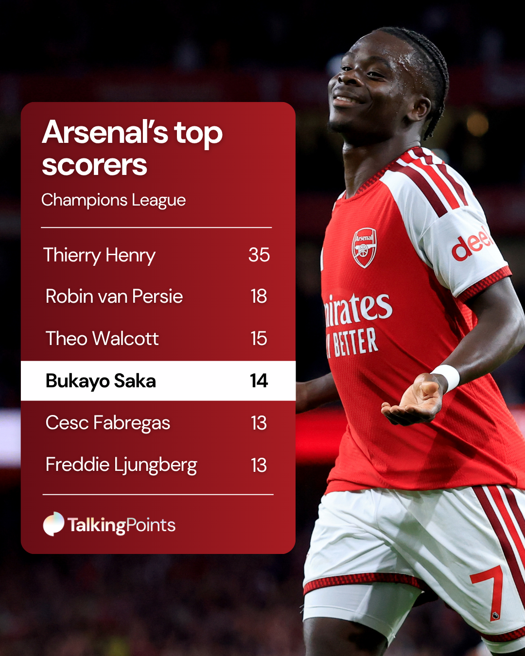 Photo of Bukayo Saka celebrating a goal in the Premier League during a match between Arsenal and Coventry City, with an overlay of the most goals scored for Arsenal in the Champions League