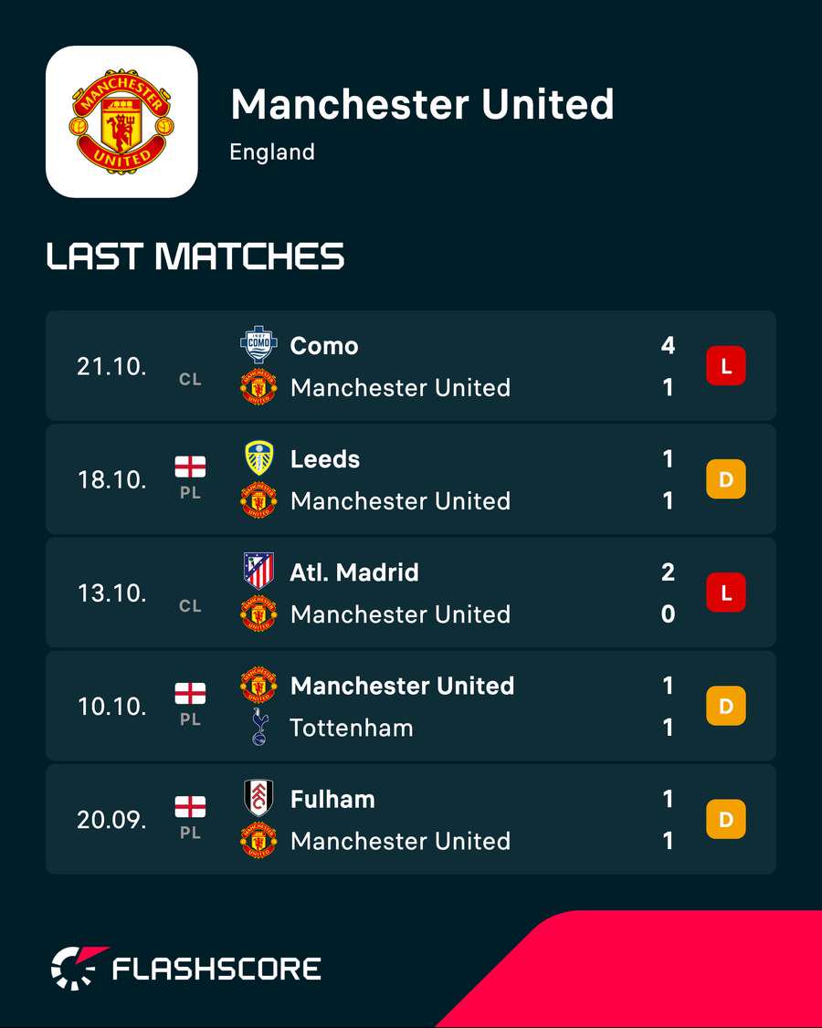 Manchester United's last five games