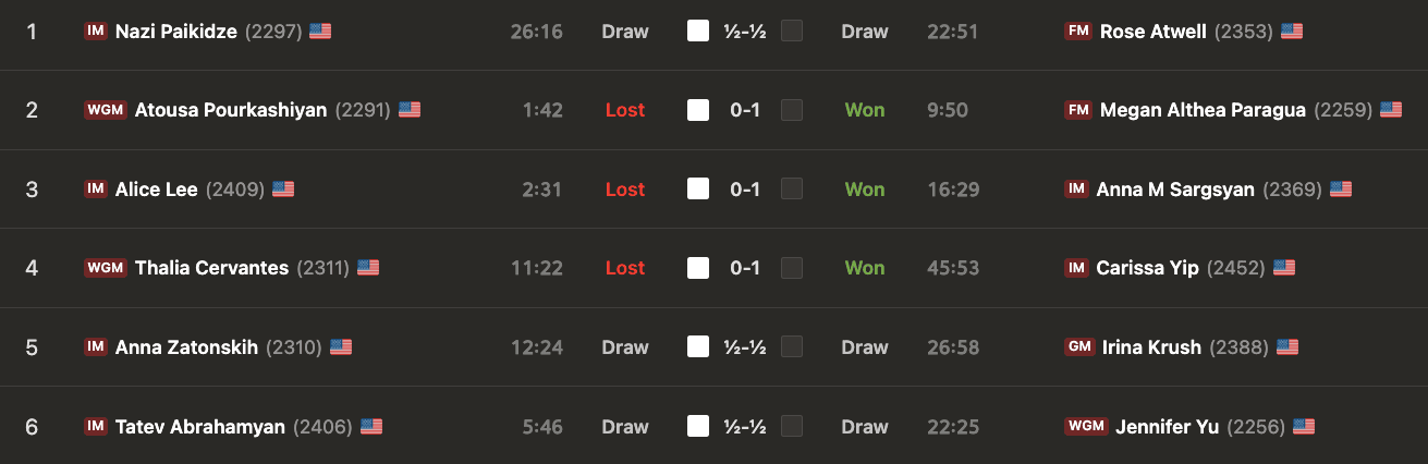 U.S. Women's Championship 2025 Round 11 Results