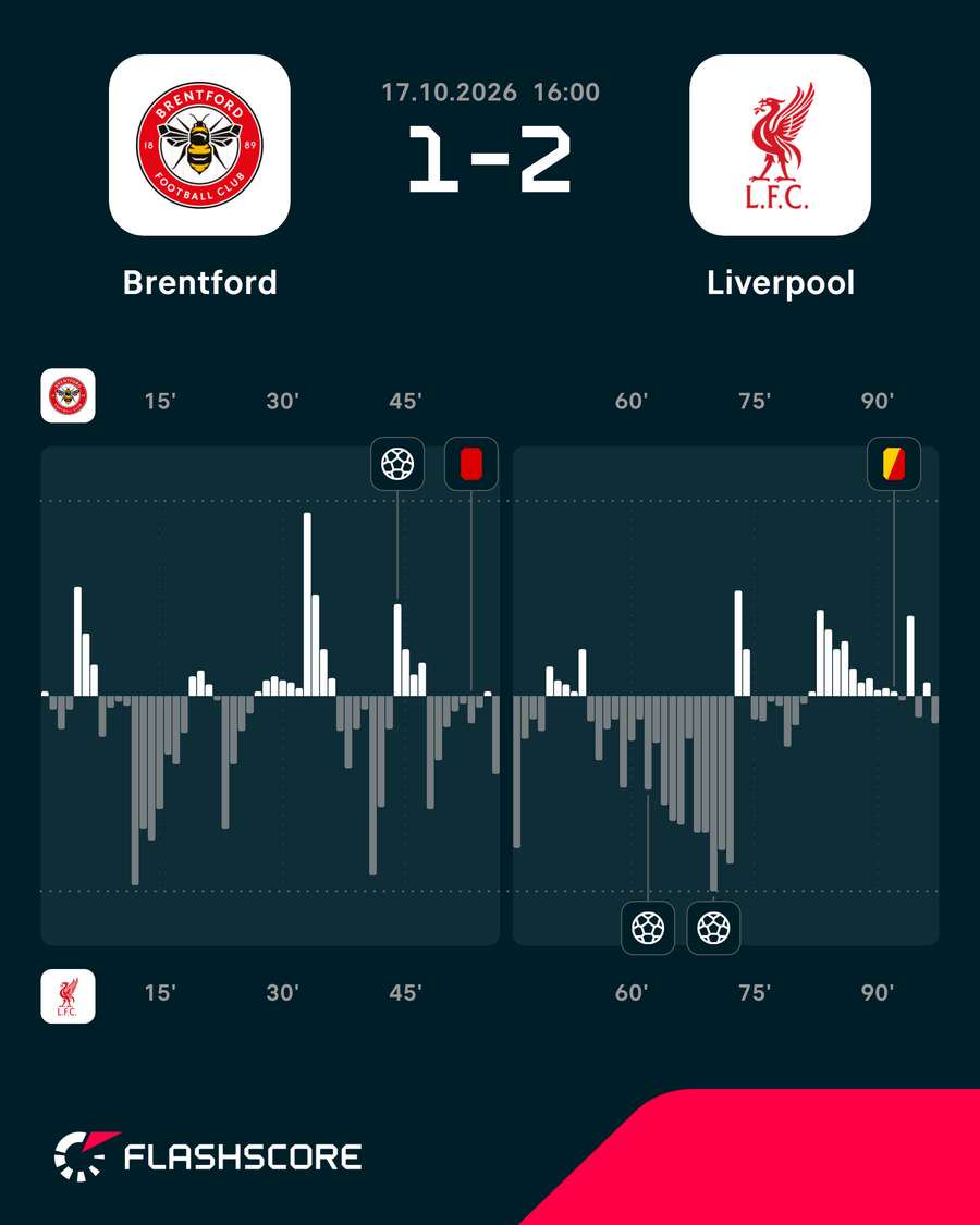 Brentford vs Liverpool momentum