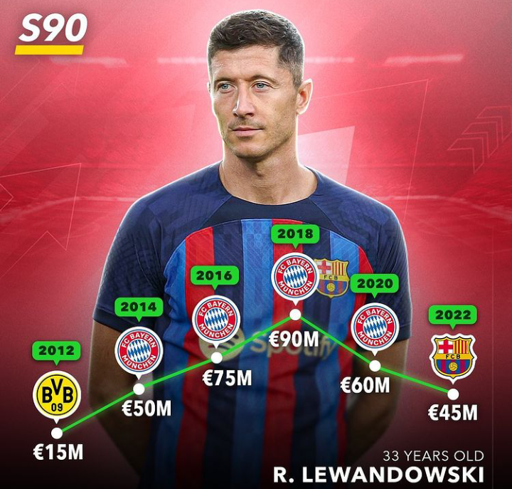 Market Value Evolution Of The 5 New Signings In The 2022 Summer