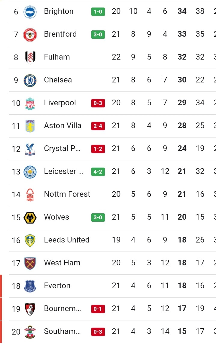 Current PL Table after Man Utd won 2-1, Liverpool lost 0-3, Arsenal lost 0-1, Brighton won 1-0.