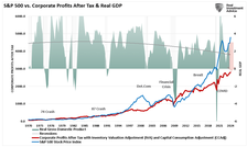 Corporate profits vs real GDP.