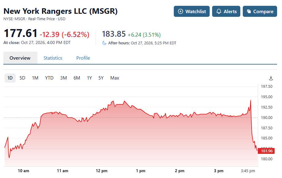 Shares of the newly independent Rangers company closed Tuesday at $177.61 under the ticker MSGR.