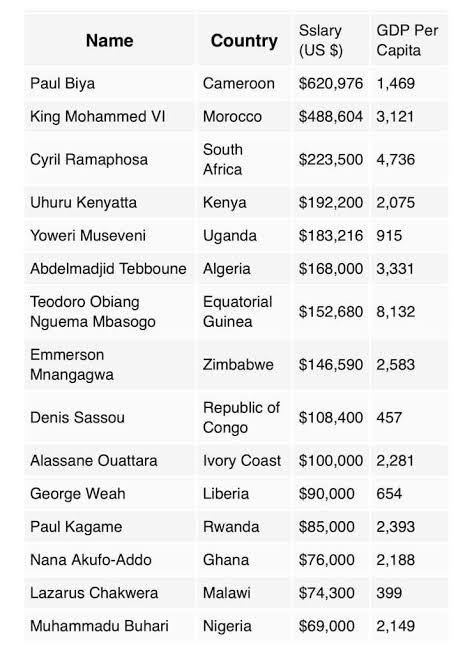 Top Five Highest Paid African Presidents And Their Annual Salary Chezaspin