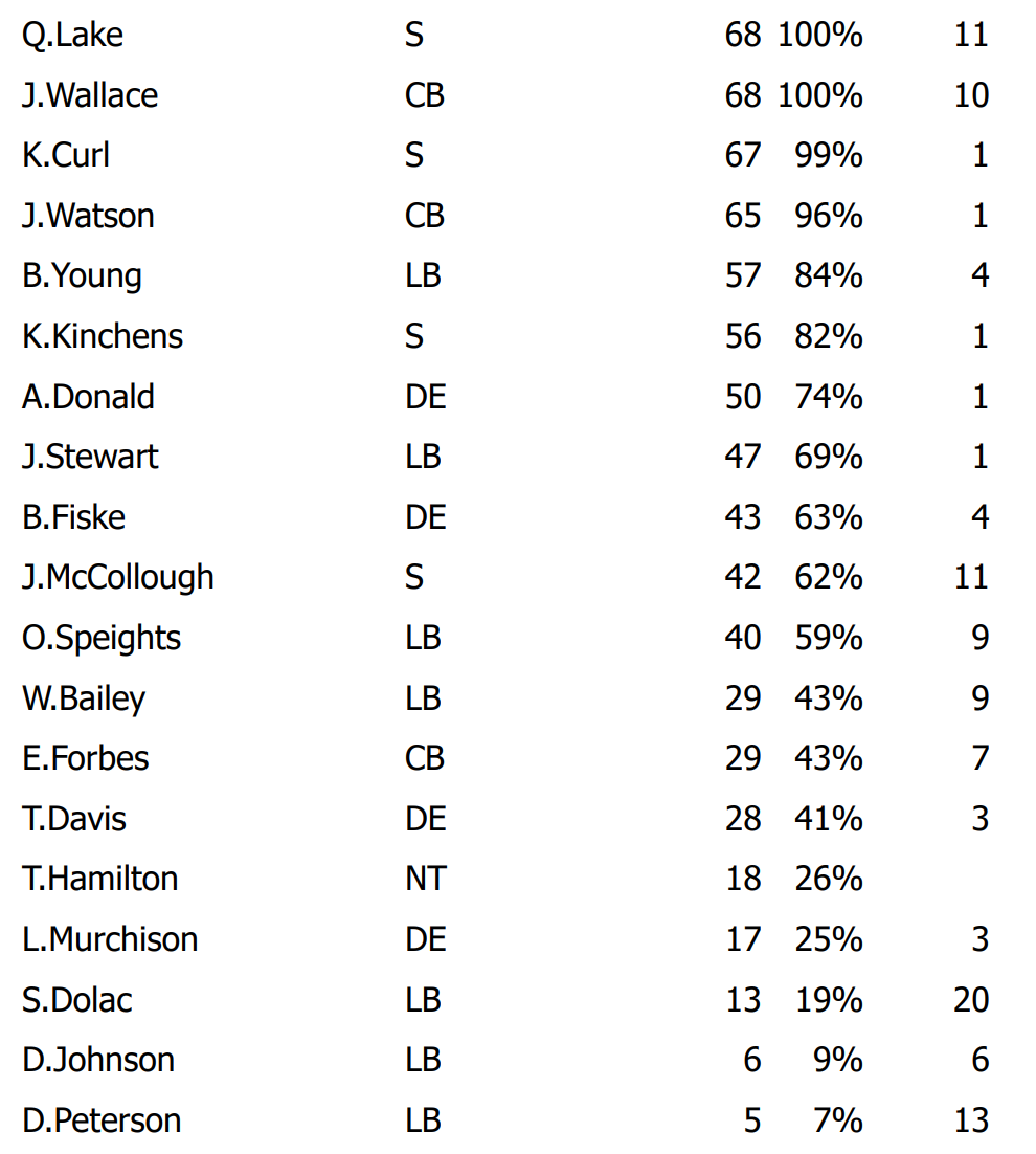Rams snap counts: Defense