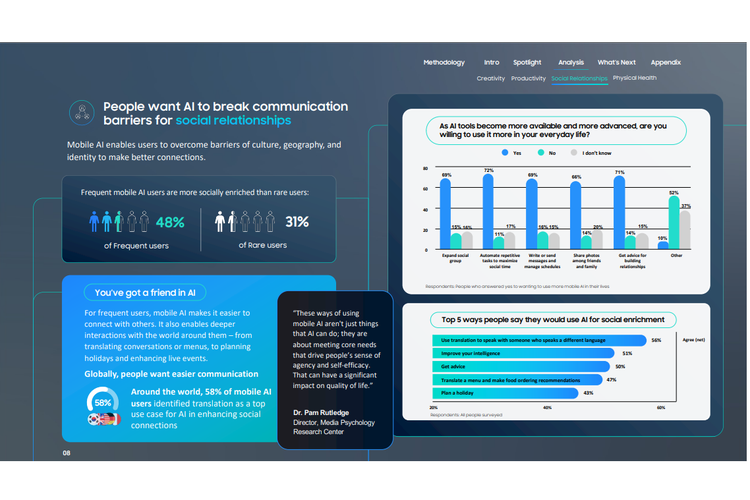 Menurut hasil studi, pengguna Mobile AI yang rutin lebih mudah bersosialisasi dibandingkan pengguna yang jarang menggunakan Mobile AI. Perbandingannya 48 persen dan 31 persen.