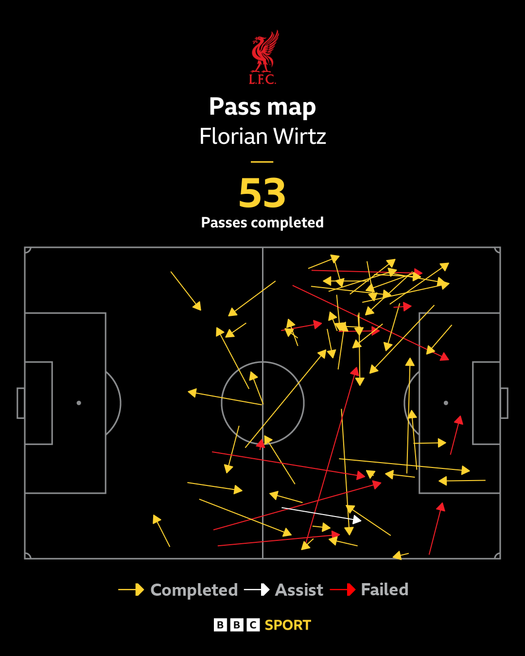 Florian Wirtz completed 53 of the 65 passes he attempted (81.5%) - including a match-leading 38 inside the final third