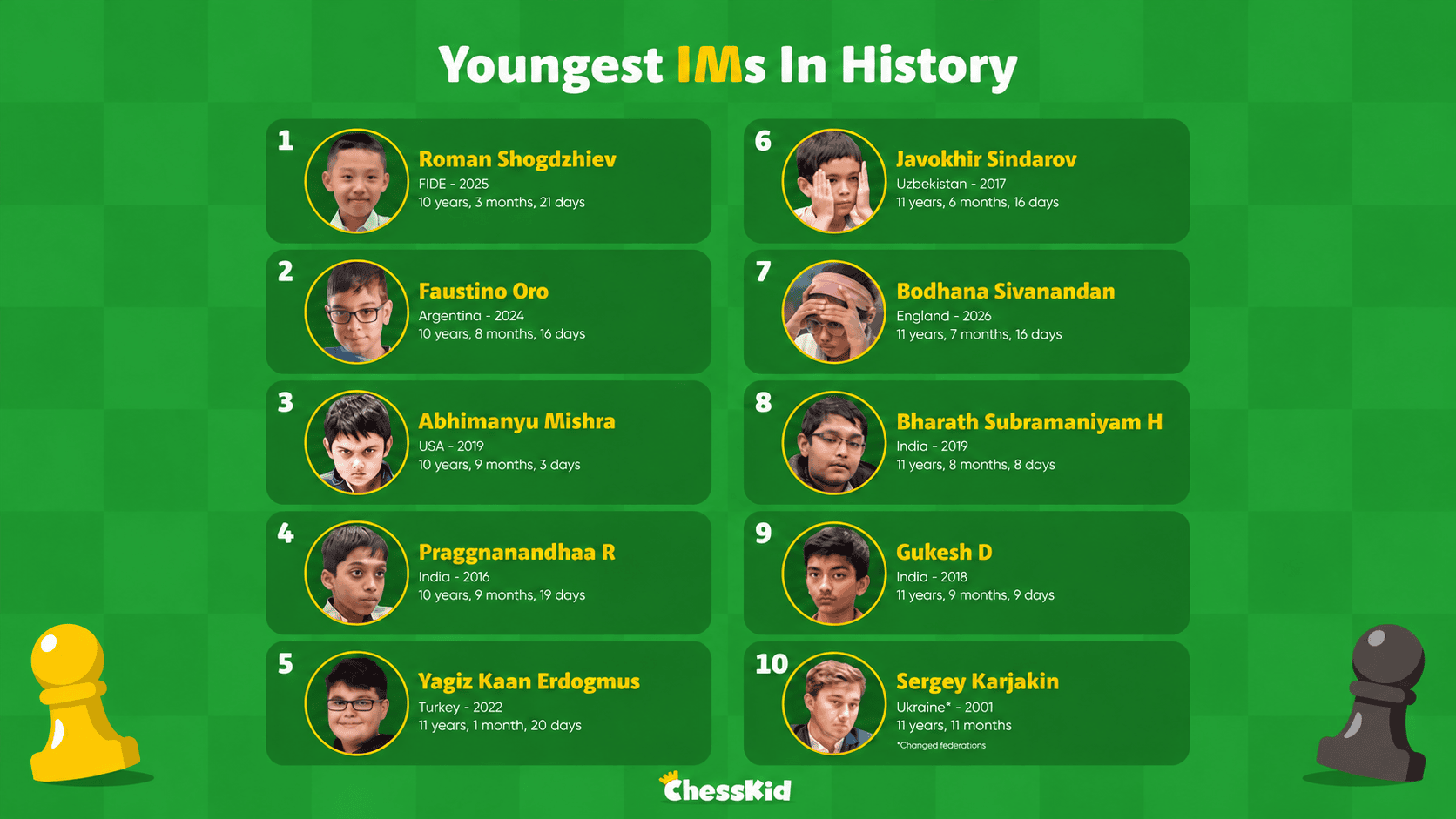The Youngest IMs in the world per October 2026. Image: Chess.com.