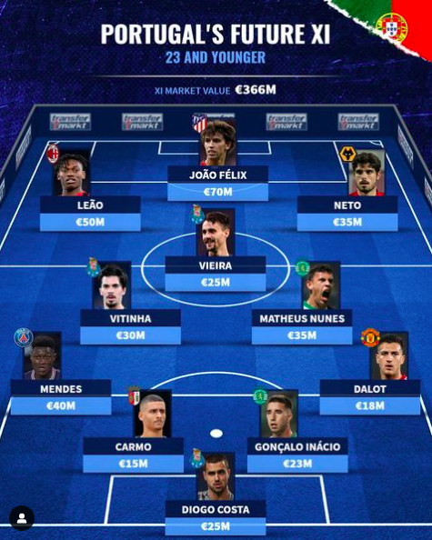 Portugal's best Under-23 XI