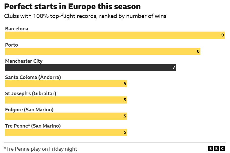 A bar chart listing the seven European football clubs with a 100% top-flight winning record this season, ranked by total wins:
• Barcelona: 9 wins
• Porto: 8 wins
• Manchester City: 7 wins
• Santa Coloma (Andorra): 5 wins
• St Joseph's (Gibraltar): 5 wins
• Folgore (San Marino): 5 wins
• Tre Penne (San Marino): 5 wins (noted as playing on Friday night)
