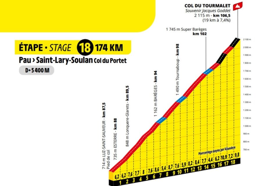 Avec 19 kilomètres à 7,4 % de pente moyenne, le Tourmalet sera l’un des grands défis de la 18e étape, avant l’arrivée au col du Portet.
