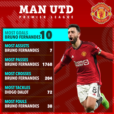 Bruno Fernandes has been the outstanding player this season