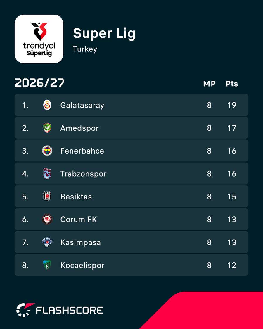 Super Lig top eight