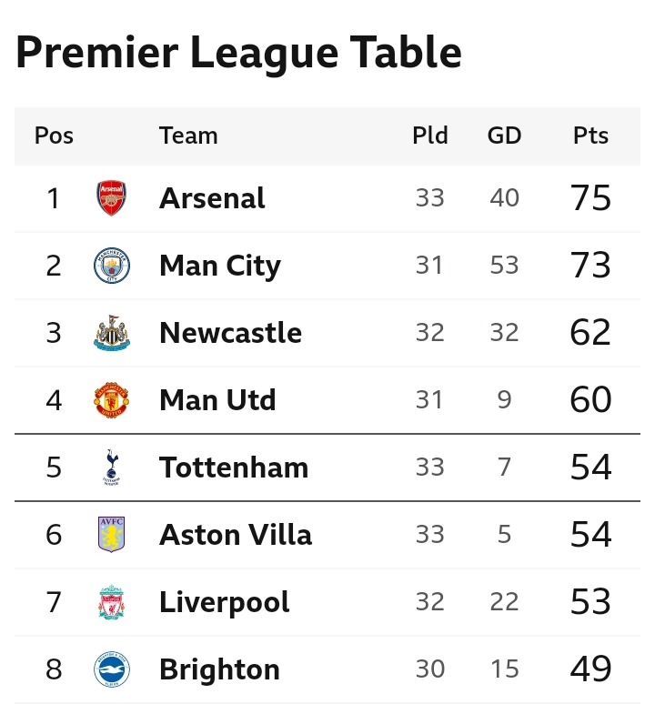 Current Man City Table position, News, record, lineup & Match Review ...