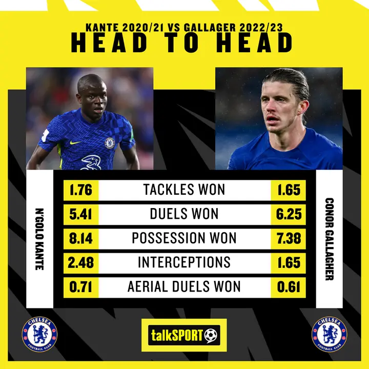 Kante and Gallagher's stats per 90 in the Premier League prove interesting reading