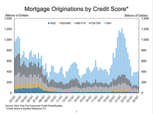 Mortgage originations by credit score