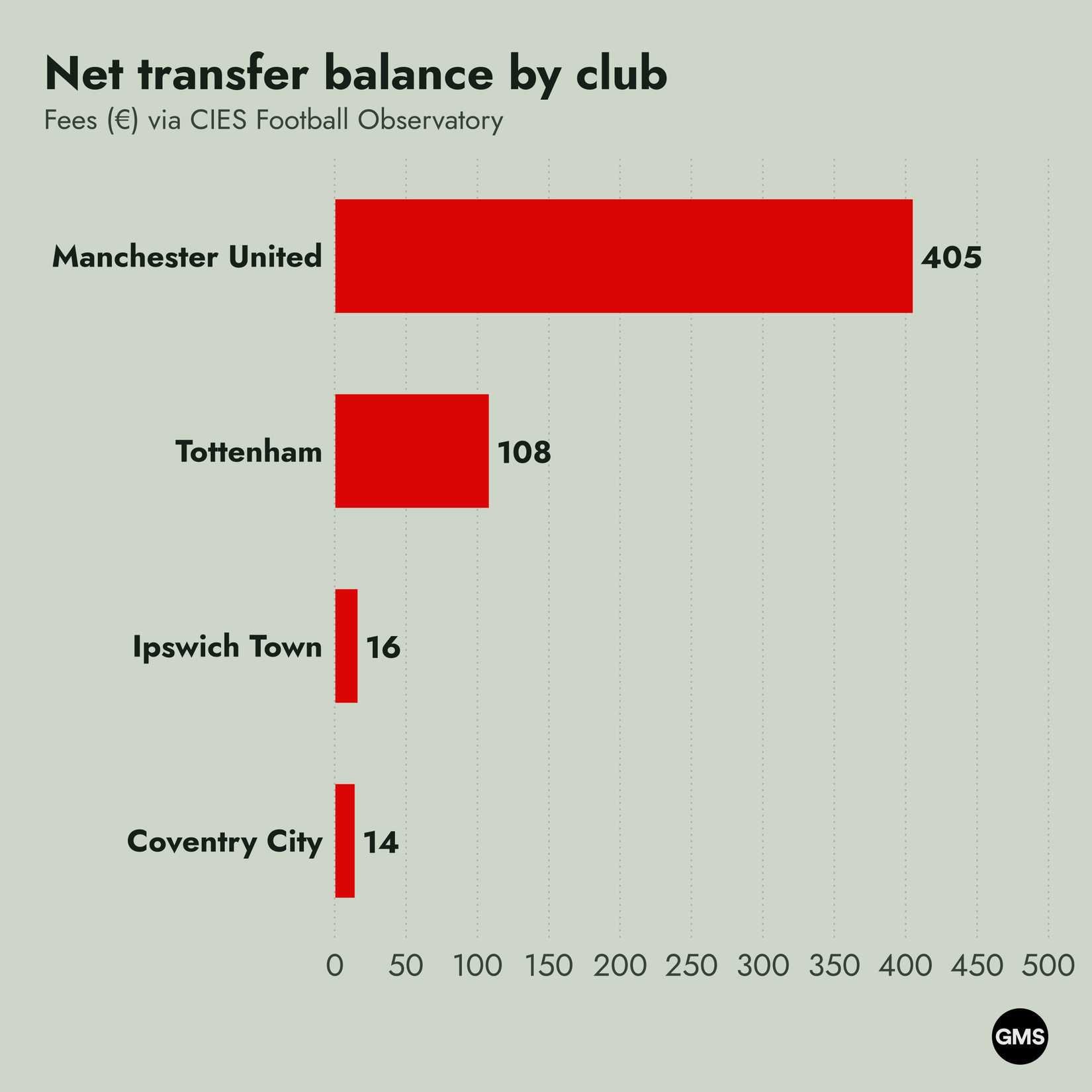 A Horizontal Bar Chart Depicting Net transfer balance by club Including Manchester United, Tottenham, Ipswich Town and