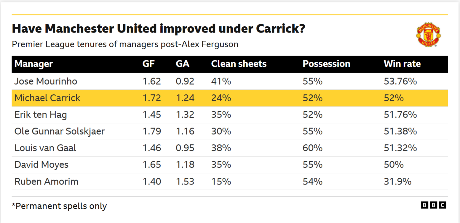 A table of data showing various metrics for Manchester United managers in the post-Alex Ferguson era