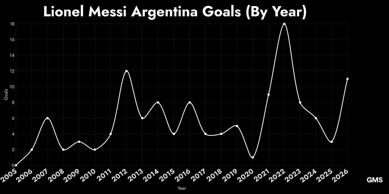 Lionel Messi Argentina Goals (By Year) Line Chart 
