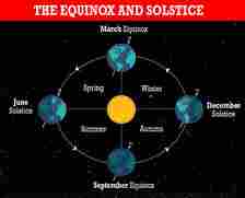 In the northern hemisphere, the summer solstice occurs when Earth's north is most greatly inclined towards the sun, and the winter solstice occurs when it's titled away from the sun