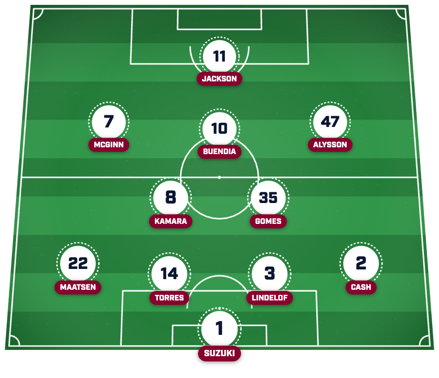Aston Villa predicted lineup