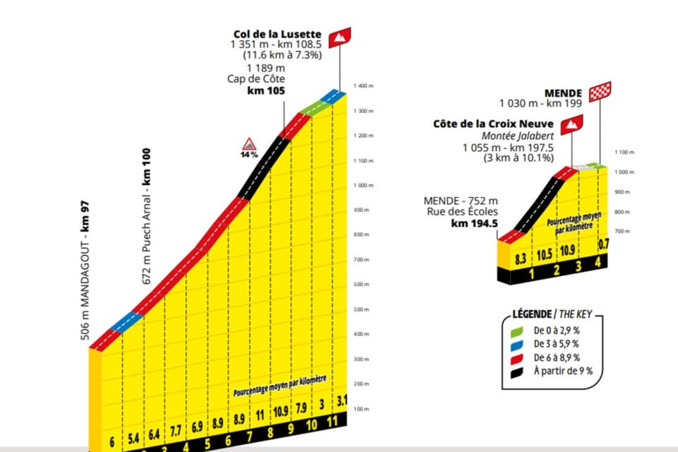 Avant l'arrivée à Mende, il y aura notamment le col de la Lusette. Pas une mince affaire.