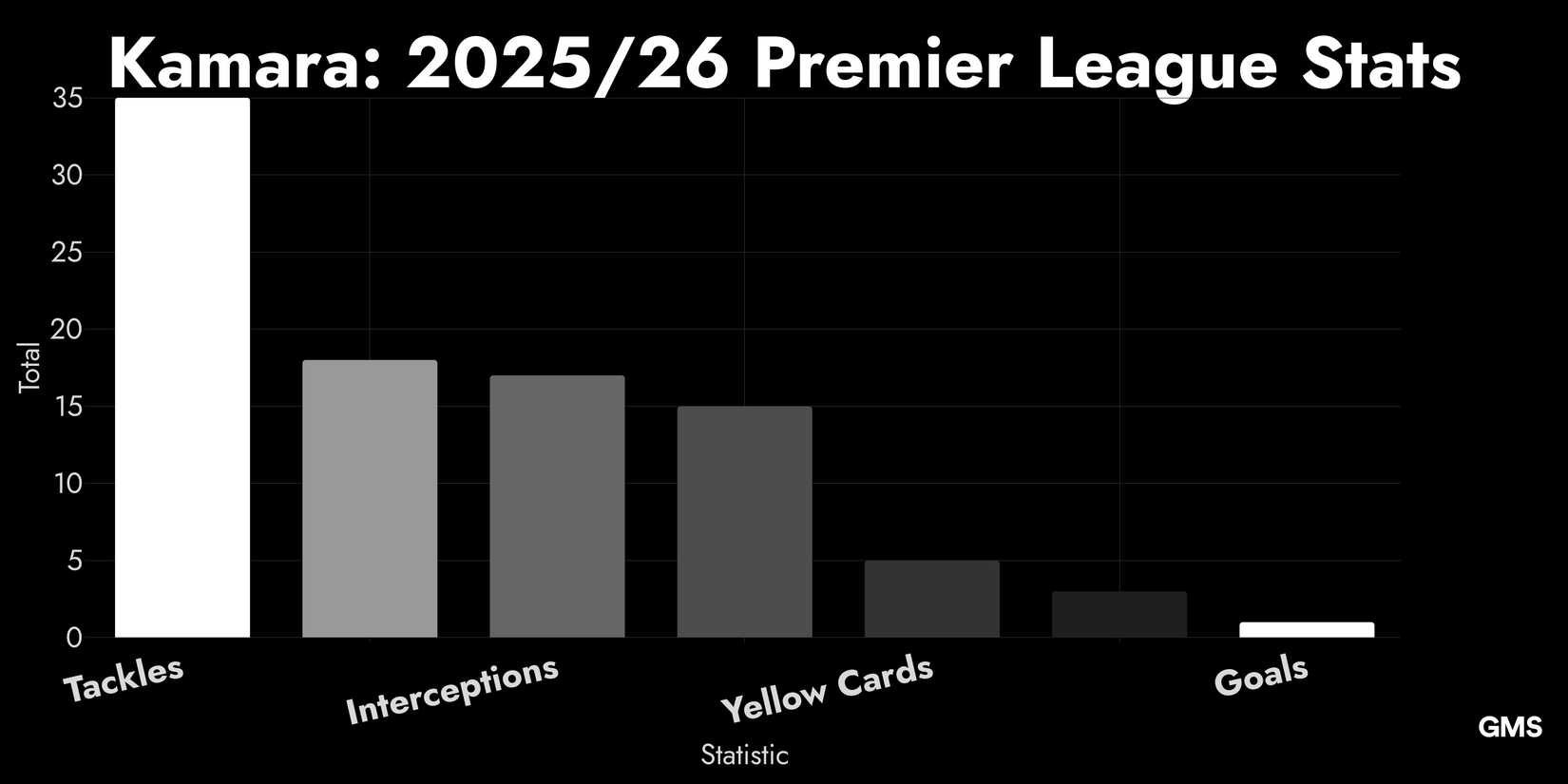 A Bar Chart Depicting Kamara 202526 Premier League Stats Including Tackles, Appearances, Interceptions, Key Passes,