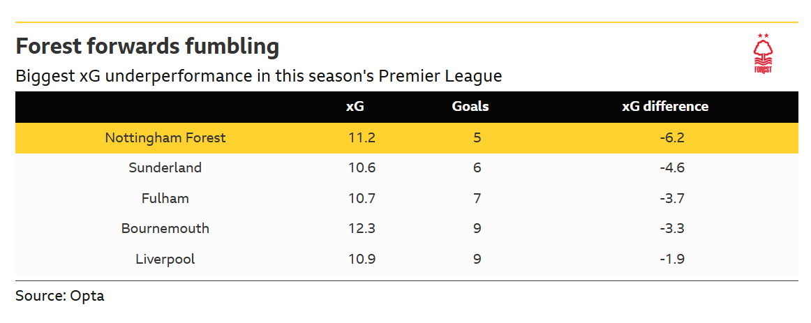 A table showing how Nottingham Forest have the biggest xG underperformance in the 2026-27 Premier League. They have scored just five goals from chances with an xG of 11.2.