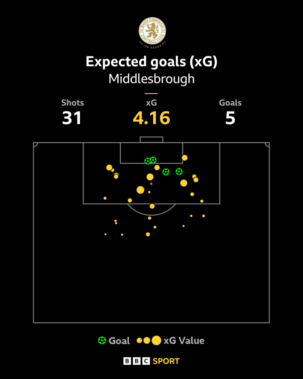 Middlesbrough's expected goals against Bolton