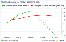 Williams-Sonoma store sales chart