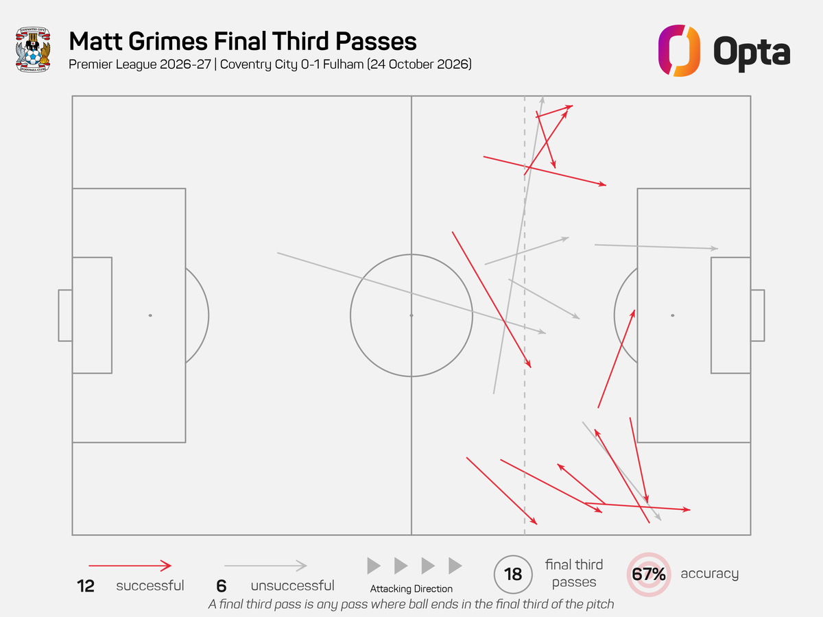 Matt Grimes' Opta stats v Fulham