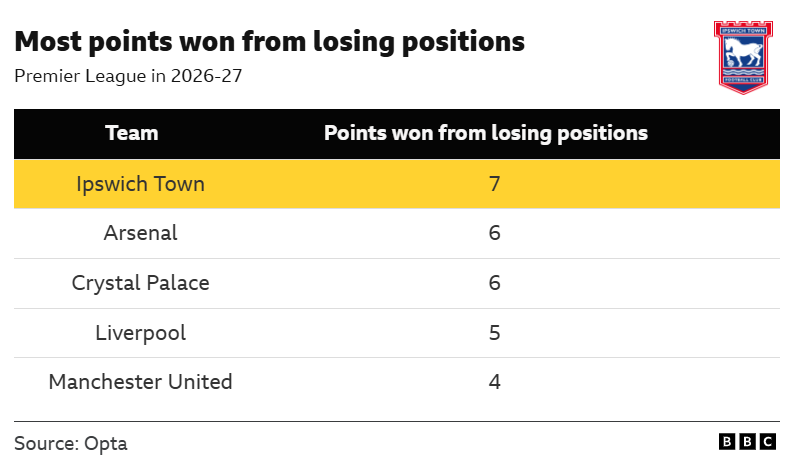 Graphic showing how Ipswich have won more points from losing positions than any other Premier League side