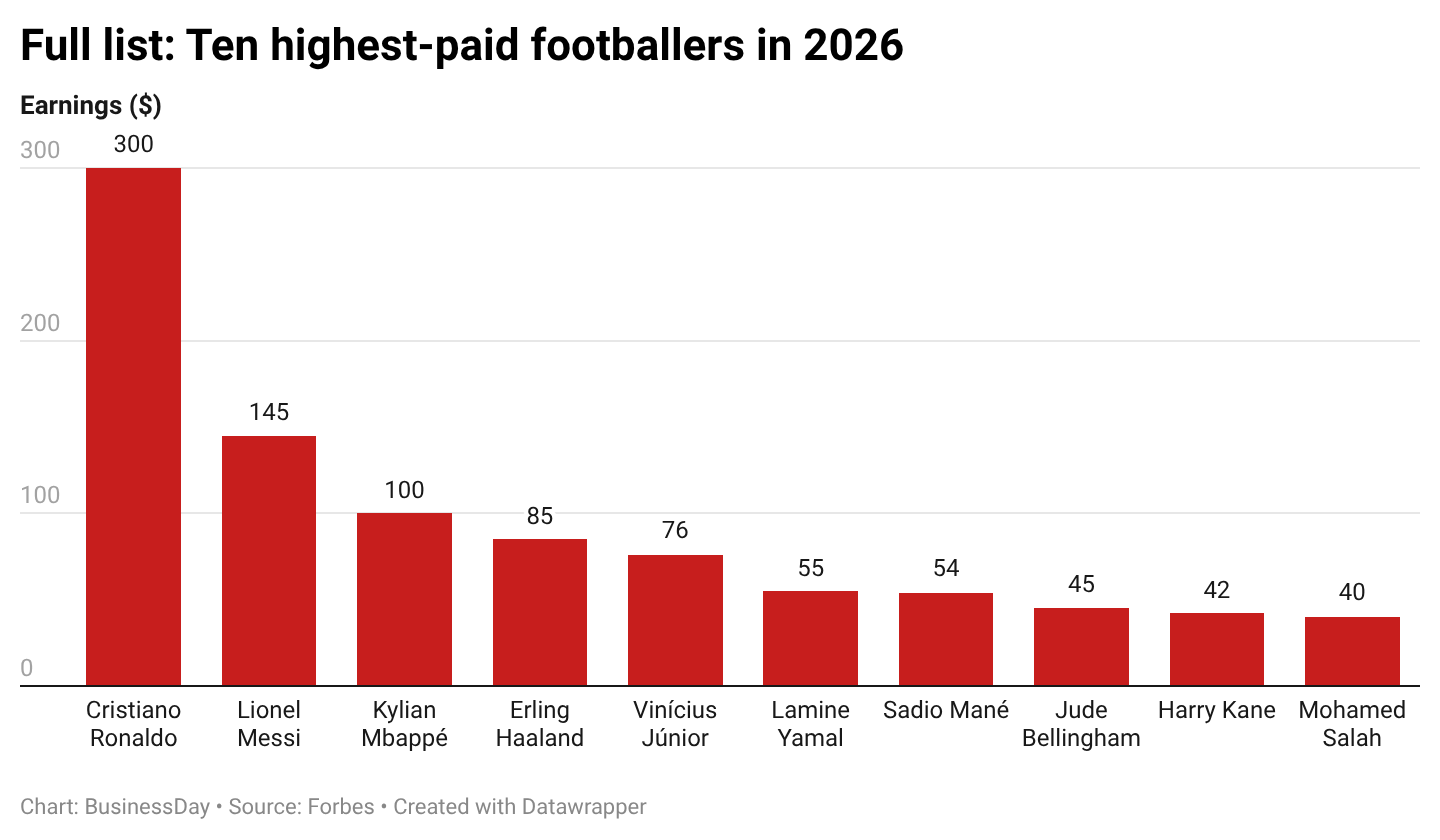 Full-list-ten-highest-paid-footballers-in-2026-