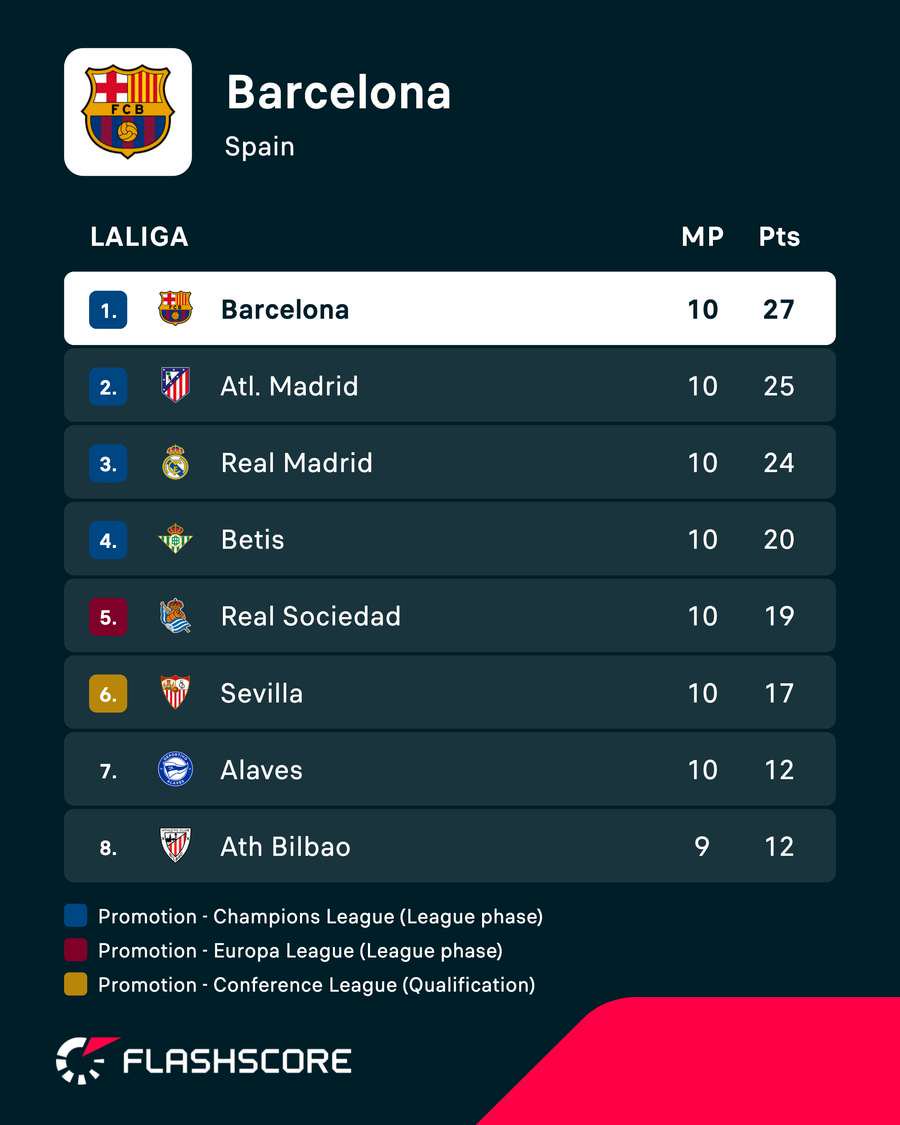 Barcelona are top of the table