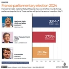 Can French centrist parties keep far right out in second round of voting?