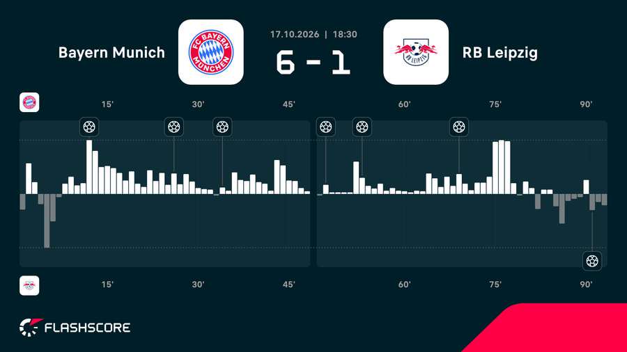 Bayern - RB Leipzig match momentum