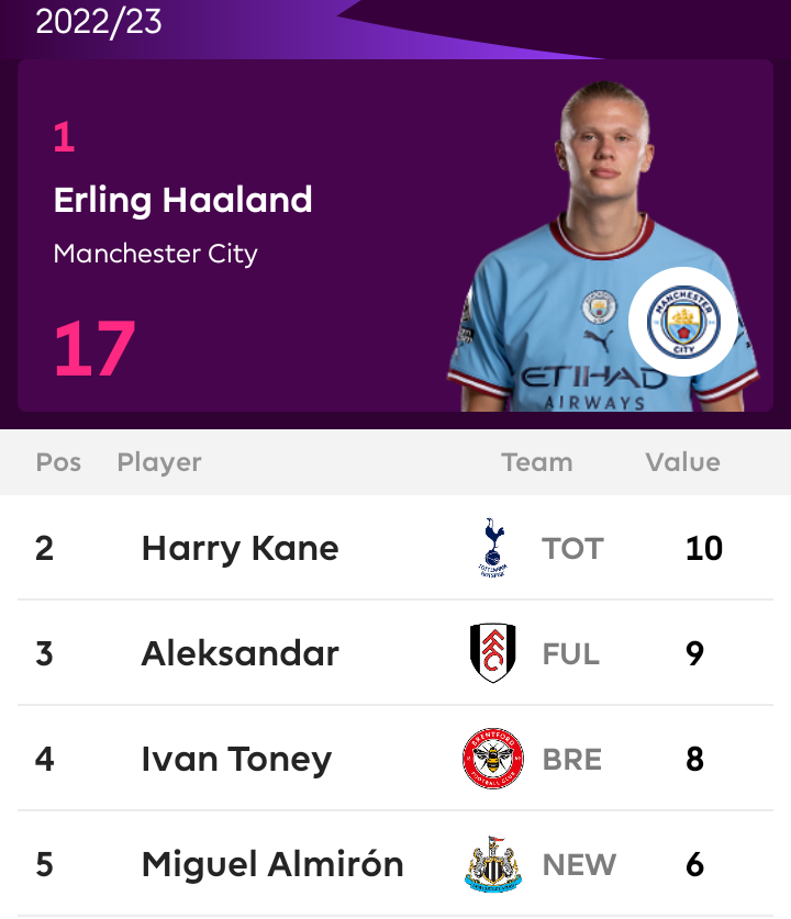 Top Scorers And Players With Most Assists In The English Premier League