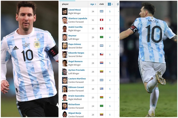 21 Copa America Top Scorers Table After The Quarter Finals As Messi Extends His Lead On The Log Sports Extra