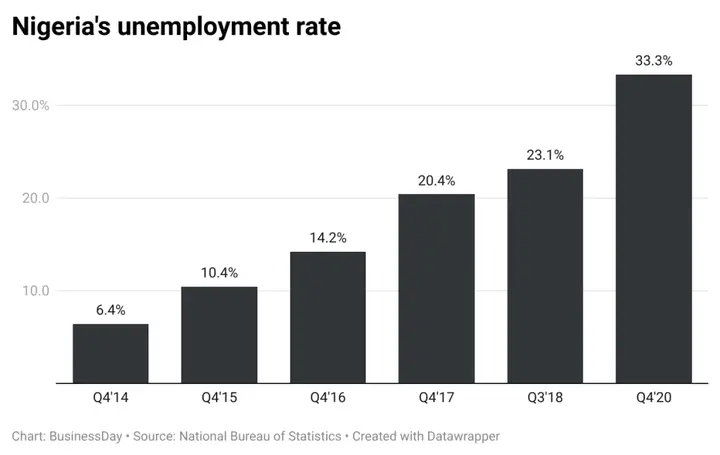 Nigeria's unemployment rate