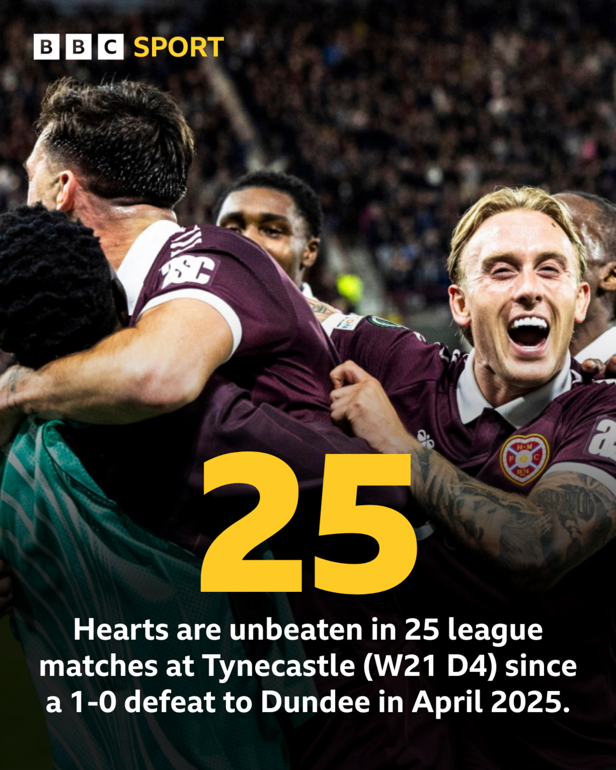 Graphic: Hearts are unbeaten in 25 league matches at Tynecastle (W21 D4) since a 1-0 defeat by Dundee in April 2025