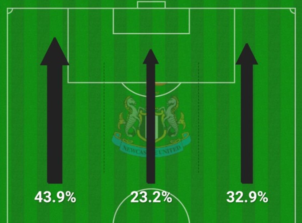 Newcastle focused the majority of their attacks vs Hull down the left-hand side