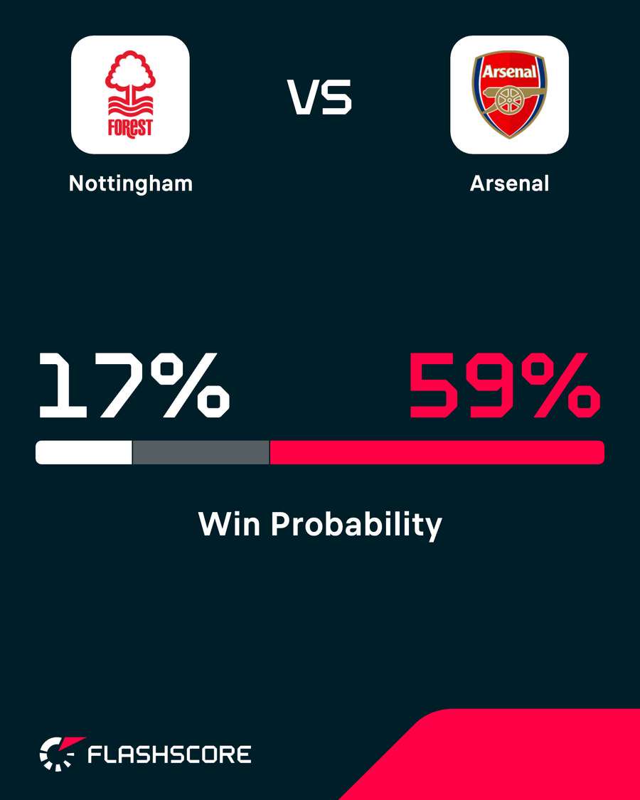 Nottingham Forest vs Arsenal - Win probability